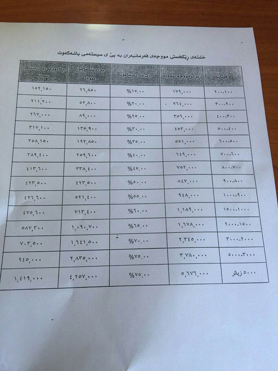 حكوومه‌ت به‌ گوێره‌ى ئه‌م خشته‌يه‌ مووچه‌ كه‌مده‌كاته‌وه‌